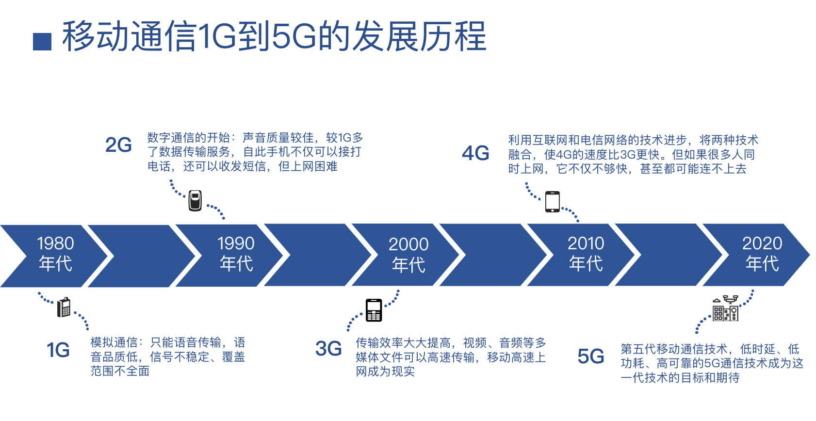 中国5G行业研究报告